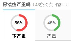 胃溃疡严重吗?